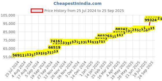 tatacliq.com PC Jeweller The Keith 22 kt Gold Ring pc jeweller Price History Graph from 25 Jul 2024 to 25 Sep 2025