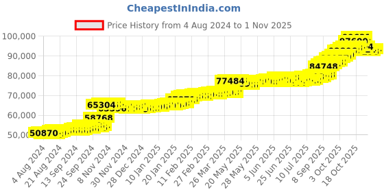 tatacliq.com PC Jeweller The Keith 22 kt Gold Ring pc jeweller Price History Graph from 4 Aug 2024 to 1 Nov 2025