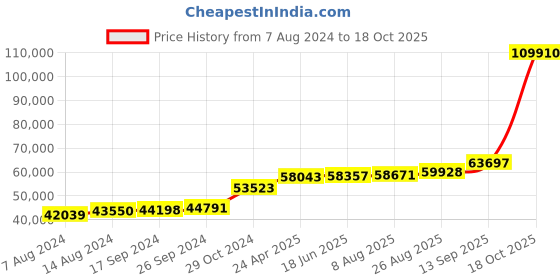 tatacliq.com PC Jeweller The Keitha 18k Gold Ring for Women pc jeweller Price History Graph from 7 Aug 2024 to 18 Oct 2025