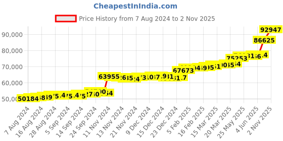 tatacliq.com PC Jeweller The Keitha 22 kt Gold Ring pc jeweller Price History Graph from 7 Aug 2024 to 2 Nov 2025