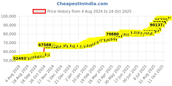 tatacliq.com PC Jeweller The Keitha 22 kt Gold Ring pc jeweller Price History Graph from 4 Aug 2024 to 11 Oct 2025