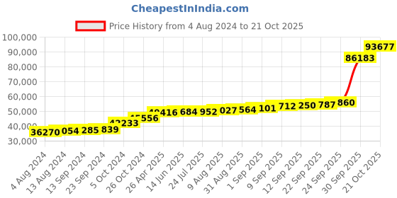 tatacliq.com PC Jeweller The Larse 18k Gold Ring for Women pc jeweller Price History Graph from 4 Aug 2024 to 21 Oct 2025