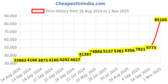 tatacliq.com PC Jeweller The Larse 18k Gold Ring for Women pc jeweller Price History Graph from 16 Aug 2024 to 1 Nov 2025