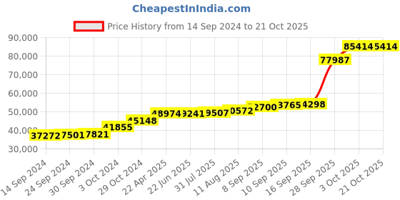 tatacliq.com PC Jeweller The Larse 18k Gold Ring for Women pc jeweller Price History Graph from 14 Sep 2024 to 21 Oct 2025