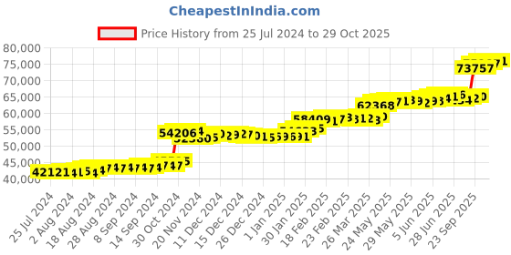 tatacliq.com PC Jeweller The Larse 22 kt Gold Ring pc jeweller Price History Graph from 25 Jul 2024 to 29 Oct 2025