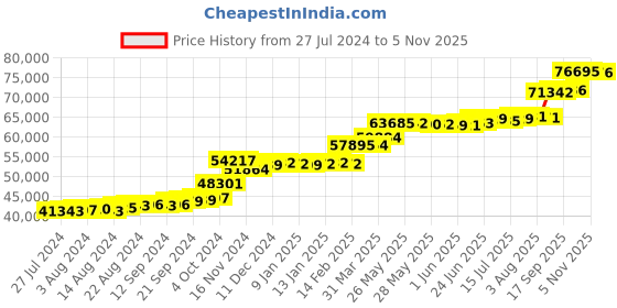 tatacliq.com PC Jeweller The Larse 22 kt Gold Ring pc jeweller Price History Graph from 27 Jul 2024 to 4 Nov 2025
