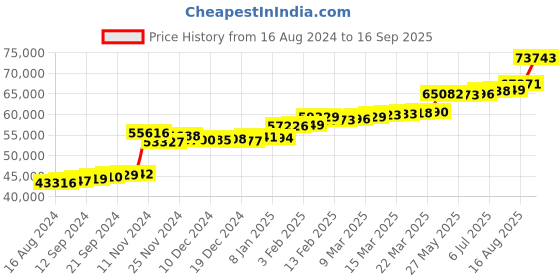 tatacliq.com PC Jeweller The Larse 22 kt Gold Ring pc jeweller Price History Graph from 16 Aug 2024 to 16 Sep 2025