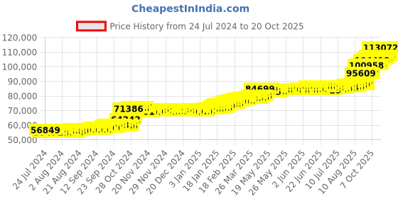 tatacliq.com PC Jeweller The Lesedi 22 kt Gold Ring pc jeweller Price History Graph from 24 Jul 2024 to 20 Oct 2025