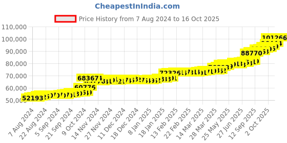 tatacliq.com PC Jeweller The Lesedi 22 kt Gold Ring pc jeweller Price History Graph from 7 Aug 2024 to 16 Oct 2025
