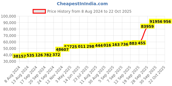 tatacliq.com PC Jeweller The Lester 18k Gold Ring for Women pc jeweller Price History Graph from 8 Aug 2024 to 21 Oct 2025