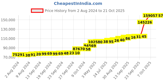 tatacliq.com PC Jeweller The Marit 18k Gold Ring for Men pc jeweller Price History Graph from 2 Aug 2024 to 21 Oct 2025