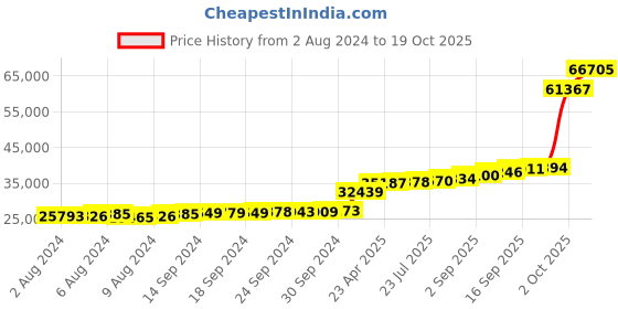 tatacliq.com PC Jeweller The Maritza 18k Gold Ring for Women pc jeweller Price History Graph from 2 Aug 2024 to 19 Oct 2025