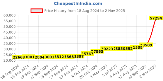 tatacliq.com PC Jeweller The Maritza 18k Gold Ring for Women pc jeweller Price History Graph from 18 Aug 2024 to 2 Nov 2025