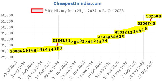 tatacliq.com PC Jeweller The Maritza 22 kt Gold Ring pc jeweller Price History Graph from 25 Jul 2024 to 22 Oct 2025
