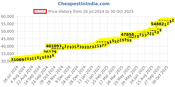 tatacliq.com PC Jeweller The Maritza 22 kt Gold Ring pc jeweller Price History Graph from 26 Jul 2024 to 29 Oct 2025