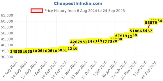tatacliq.com PC Jeweller The Maritza 22 kt Gold Ring pc jeweller Price History Graph from 6 Aug 2024 to 24 Sep 2025