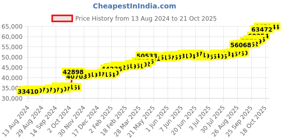 tatacliq.com PC Jeweller The Maritza 22 kt Gold Ring pc jeweller Price History Graph from 13 Aug 2024 to 21 Oct 2025