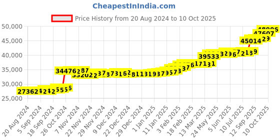 tatacliq.com PC Jeweller The Maritza 22 kt Gold Ring pc jeweller Price History Graph from 20 Aug 2024 to 10 Oct 2025