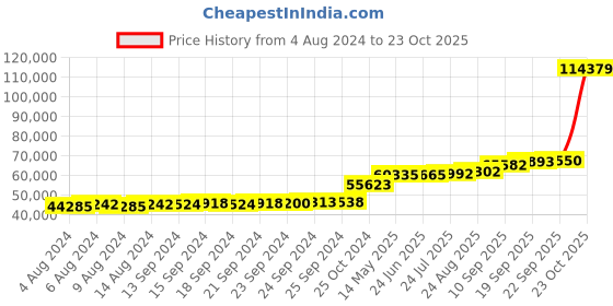 tatacliq.com PC Jeweller The Nigella 18k Gold Ring for Women pc jeweller Price History Graph from 4 Aug 2024 to 23 Oct 2025