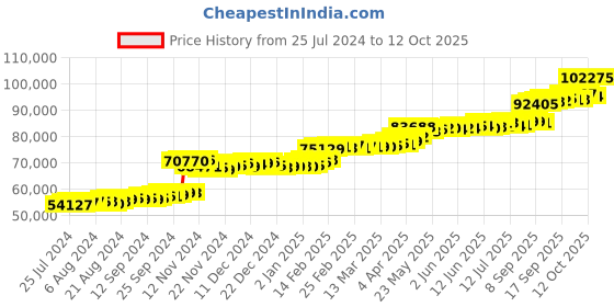 tatacliq.com PC Jeweller The Nigella 22 kt Gold Ring pc jeweller Price History Graph from 25 Jul 2024 to 12 Oct 2025