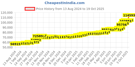 tatacliq.com PC Jeweller The Nigella 22 kt Gold Ring pc jeweller Price History Graph from 13 Aug 2024 to 19 Oct 2025