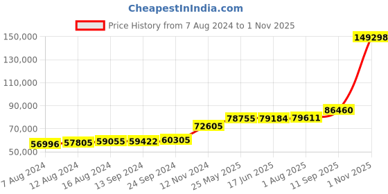 tatacliq.com PC Jeweller The Oshena 18k Gold Ring for Men pc jeweller Price History Graph from 7 Aug 2024 to 1 Nov 2025