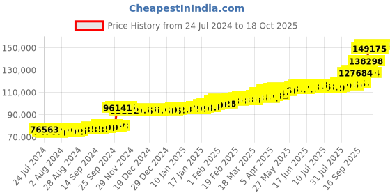 tatacliq.com PC Jeweller The Oshena 22 kt Gold Ring pc jeweller Price History Graph from 24 Jul 2024 to 18 Oct 2025