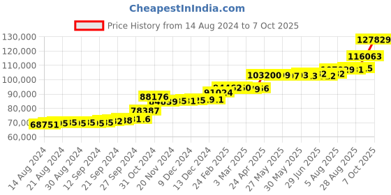 tatacliq.com PC Jeweller The Oshena 22 kt Gold Ring pc jeweller Price History Graph from 14 Aug 2024 to 7 Oct 2025