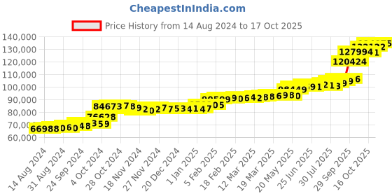 tatacliq.com PC Jeweller The Oshena 22 kt Gold Ring pc jeweller Price History Graph from 14 Aug 2024 to 17 Oct 2025