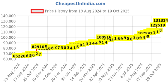 tatacliq.com PC Jeweller The Oshena 22 kt Gold Ring pc jeweller Price History Graph from 13 Aug 2024 to 19 Oct 2025