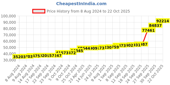 tatacliq.com PC Jeweller The Osiana 18k Gold Ring for Women pc jeweller Price History Graph from 8 Aug 2024 to 22 Oct 2025