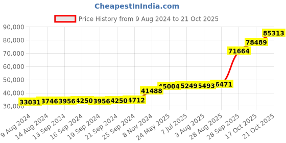 tatacliq.com PC Jeweller The Osiana 18k Gold Ring for Women pc jeweller Price History Graph from 9 Aug 2024 to 21 Oct 2025
