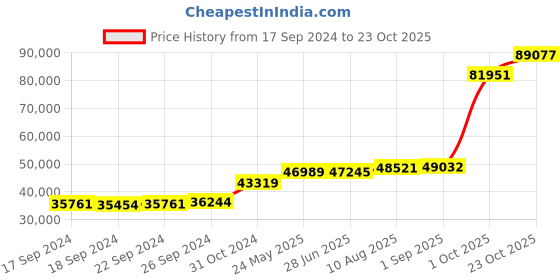 tatacliq.com PC Jeweller The Osiana 18k Gold Ring for Women pc jeweller Price History Graph from 17 Sep 2024 to 23 Oct 2025