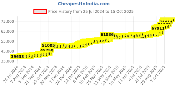 tatacliq.com PC Jeweller The Osiana 22 kt Gold Ring pc jeweller Price History Graph from 25 Jul 2024 to 15 Oct 2025