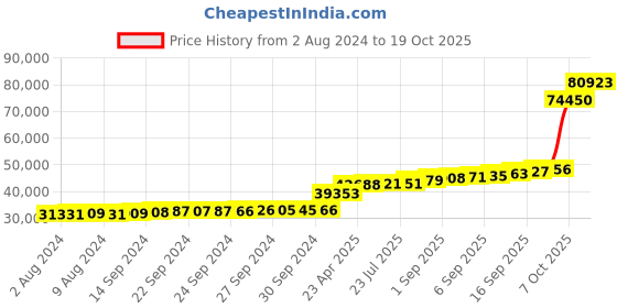 tatacliq.com PC Jeweller The Phiala 18k Gold Ring for Men pc jeweller Price History Graph from 2 Aug 2024 to 19 Oct 2025