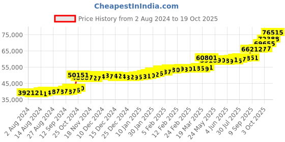 tatacliq.com PC Jeweller The Phiala 22 kt Gold Ring pc jeweller Price History Graph from 2 Aug 2024 to 19 Oct 2025
