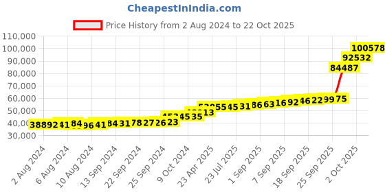 tatacliq.com PC Jeweller The Philana 18k Gold Ring for Women pc jeweller Price History Graph from 2 Aug 2024 to 22 Oct 2025