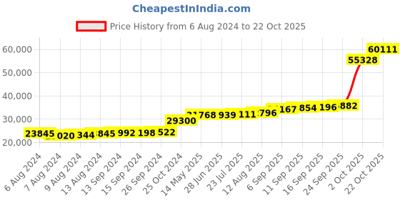 tatacliq.com PC Jeweller The Rafael 18k Gold Ring for Women pc jeweller Price History Graph from 6 Aug 2024 to 22 Oct 2025
