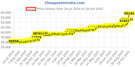 tatacliq.com PC Jeweller The Rafael 22 kt Gold Ring pc jeweller Price History Graph from 24 Jul 2024 to 19 Oct 2025