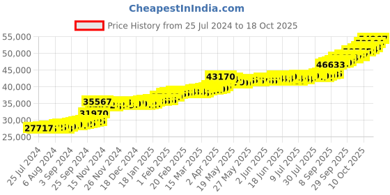 tatacliq.com PC Jeweller The Rafael 22 kt Gold Ring pc jeweller Price History Graph from 25 Jul 2024 to 18 Oct 2025