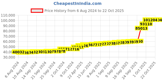 tatacliq.com PC Jeweller The Roswell 18k Gold Ring for Women pc jeweller Price History Graph from 6 Aug 2024 to 21 Oct 2025