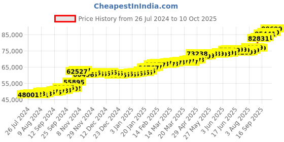 tatacliq.com PC Jeweller The Roswell 22 kt Gold Ring pc jeweller Price History Graph from 26 Jul 2024 to 10 Oct 2025