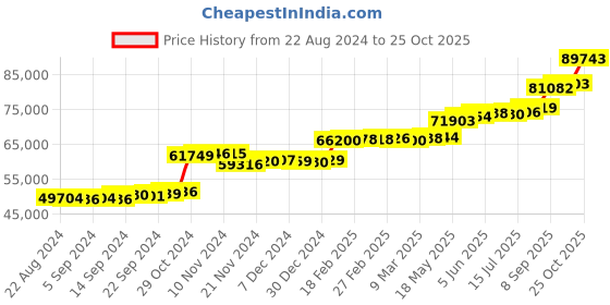 tatacliq.com PC Jeweller The Roswell 22 kt Gold Ring pc jeweller Price History Graph from 22 Aug 2024 to 25 Oct 2025