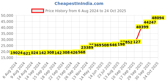tatacliq.com PC Jeweller The Selby 18k Gold Ring for Women pc jeweller Price History Graph from 6 Aug 2024 to 24 Oct 2025