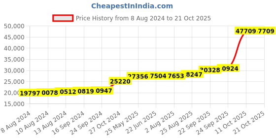 tatacliq.com PC Jeweller The Selby 18k Gold Ring for Women pc jeweller Price History Graph from 8 Aug 2024 to 21 Oct 2025