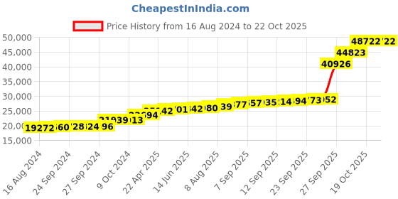 tatacliq.com PC Jeweller The Selby 18k Gold Ring for Women pc jeweller Price History Graph from 16 Aug 2024 to 21 Oct 2025