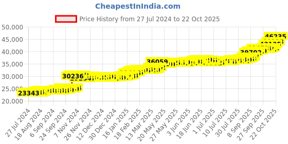 tatacliq.com PC Jeweller The Selby 22 kt Gold Ring pc jeweller Price History Graph from 27 Jul 2024 to 14 Oct 2025