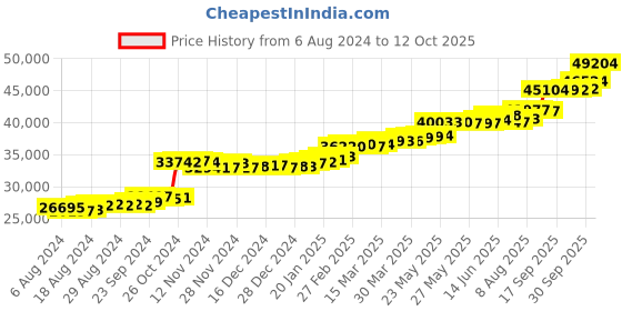 tatacliq.com PC Jeweller The Selby 22 kt Gold Ring pc jeweller Price History Graph from 6 Aug 2024 to 12 Oct 2025