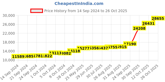 tatacliq.com PC Jeweller The Thorne 18k Gold Ring for Women pc jeweller Price History Graph from 14 Sep 2024 to 26 Oct 2025