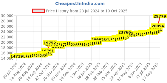 tatacliq.com PC Jeweller The Thorne 22 kt Gold Ring pc jeweller Price History Graph from 28 Jul 2024 to 19 Oct 2025